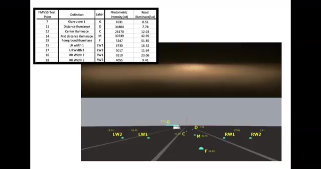 LED headlight bulb FMVSS photometric test results showing beam pattern measurements